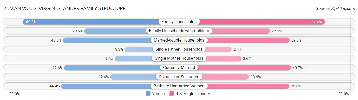 Yuman vs U.S. Virgin Islander Family Structure