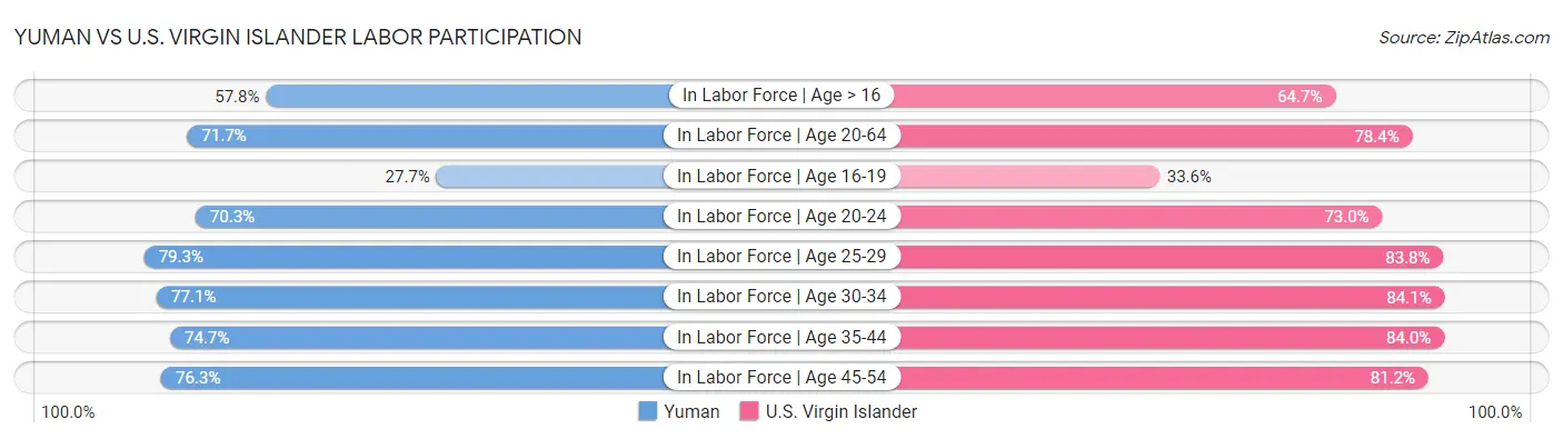Yuman vs U.S. Virgin Islander Labor Participation