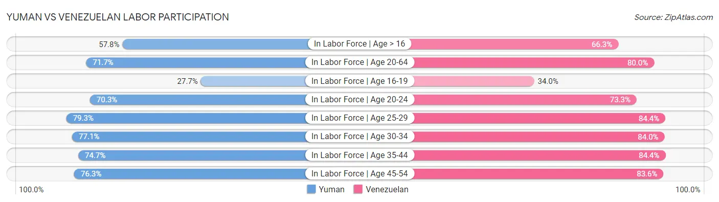 Yuman vs Venezuelan Labor Participation
