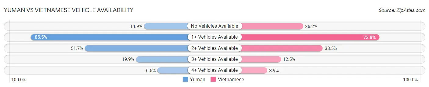 Yuman vs Vietnamese Vehicle Availability