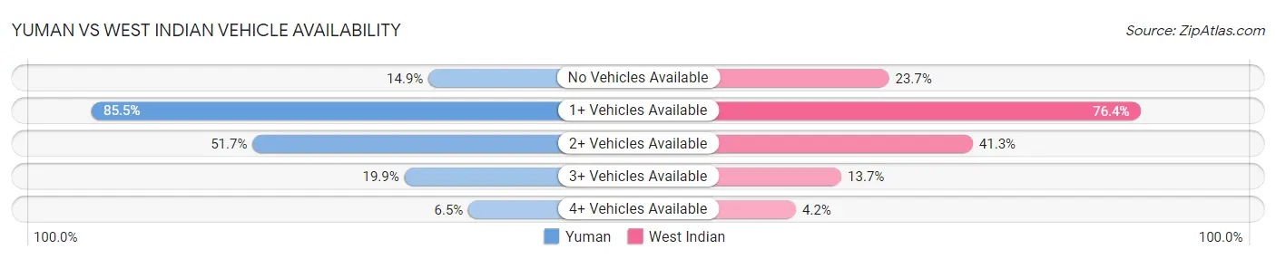 Yuman vs West Indian Vehicle Availability