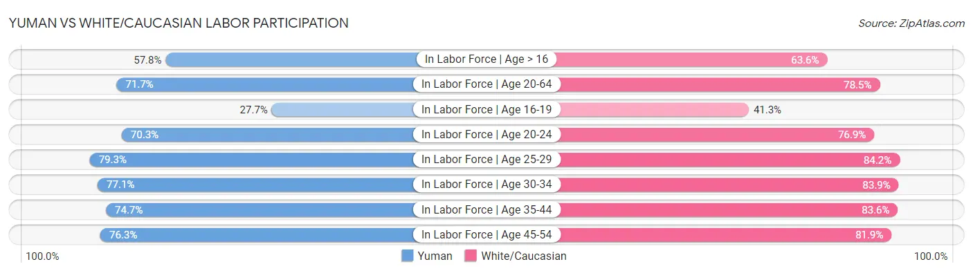 Yuman vs White/Caucasian Labor Participation