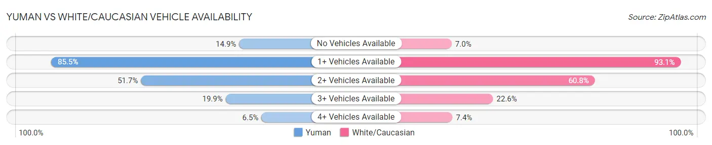 Yuman vs White/Caucasian Vehicle Availability