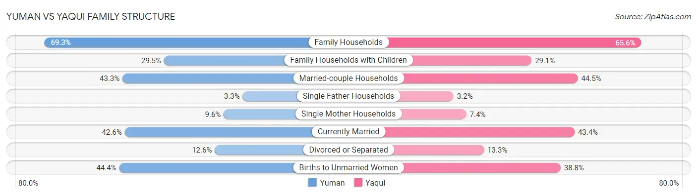 Yuman vs Yaqui Family Structure