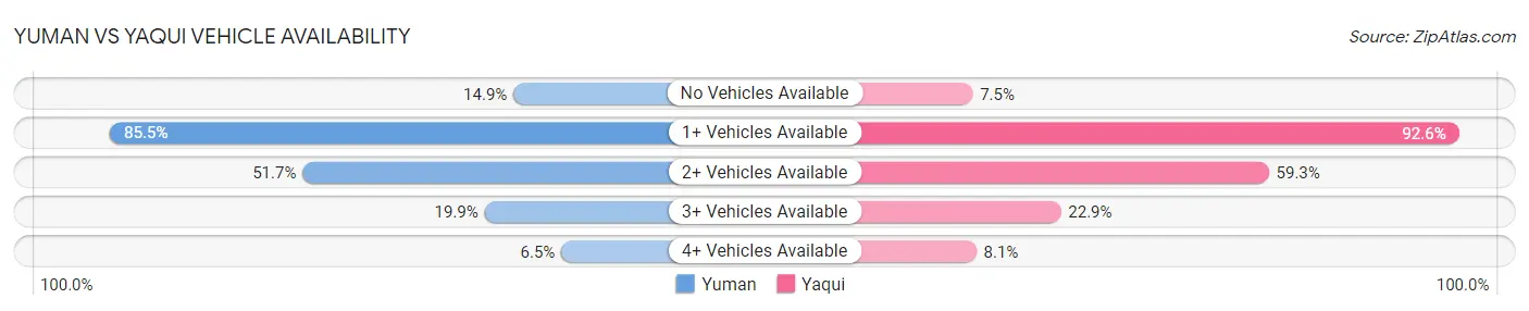 Yuman vs Yaqui Vehicle Availability