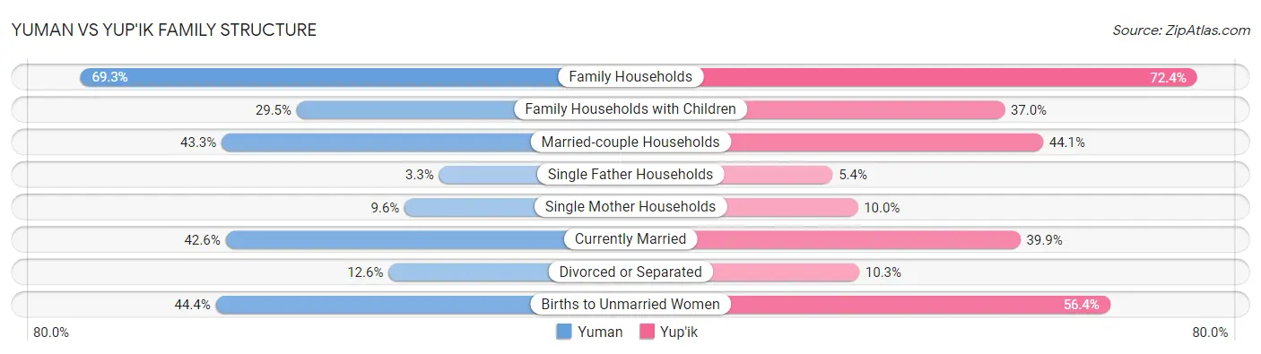 Yuman vs Yup'ik Family Structure