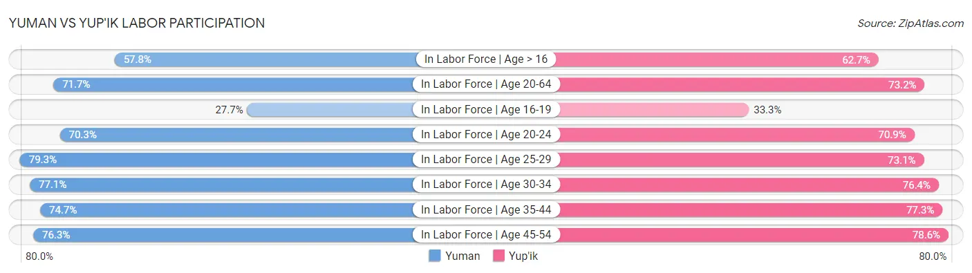 Yuman vs Yup'ik Labor Participation