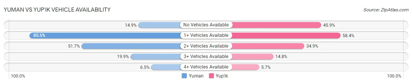 Yuman vs Yup'ik Vehicle Availability