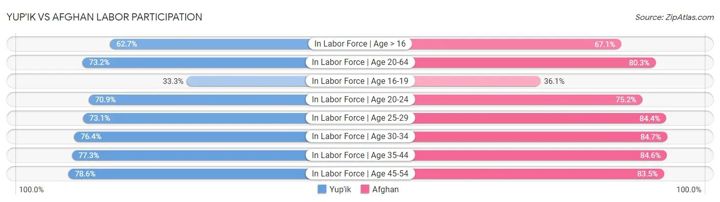 Yup'ik vs Afghan Labor Participation