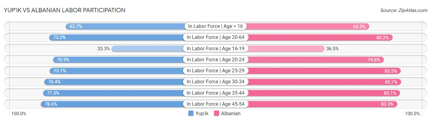 Yup'ik vs Albanian Labor Participation