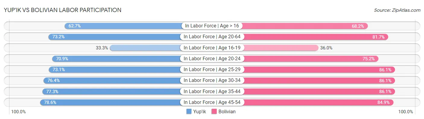 Yup'ik vs Bolivian Labor Participation