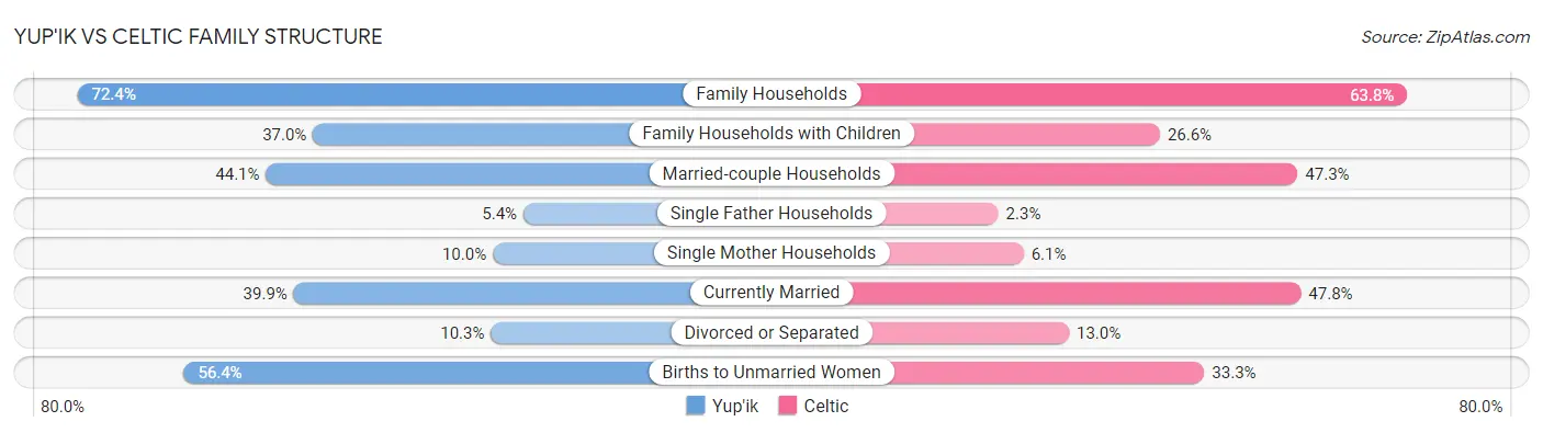 Yup'ik vs Celtic Family Structure