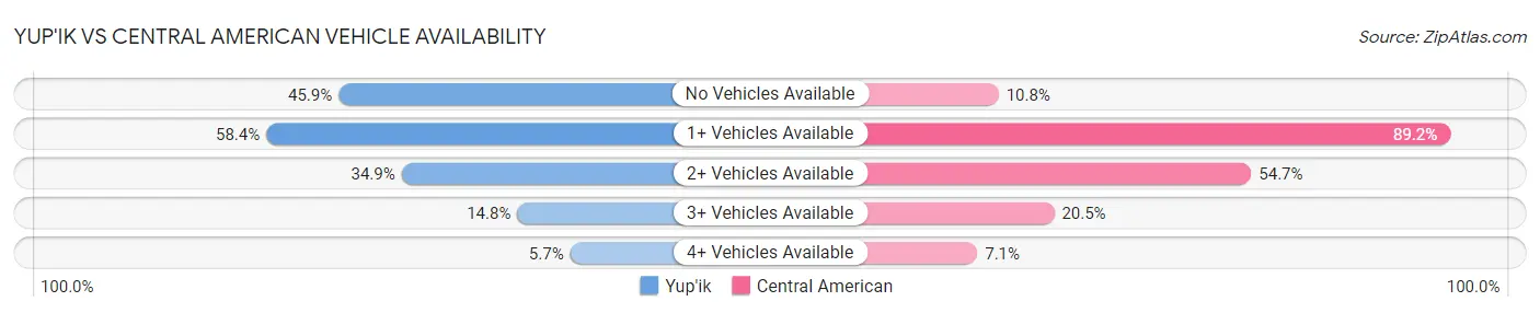 Yup'ik vs Central American Vehicle Availability