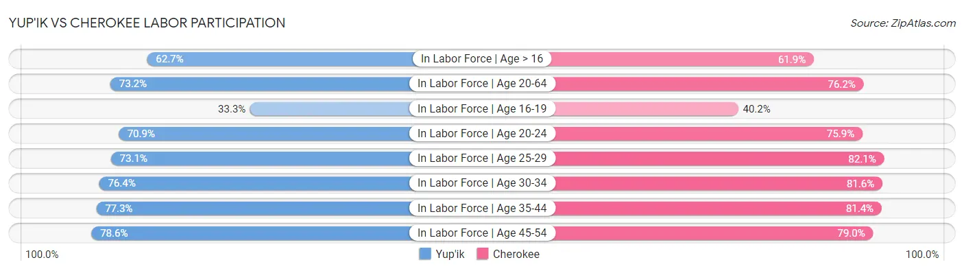 Yup'ik vs Cherokee Labor Participation