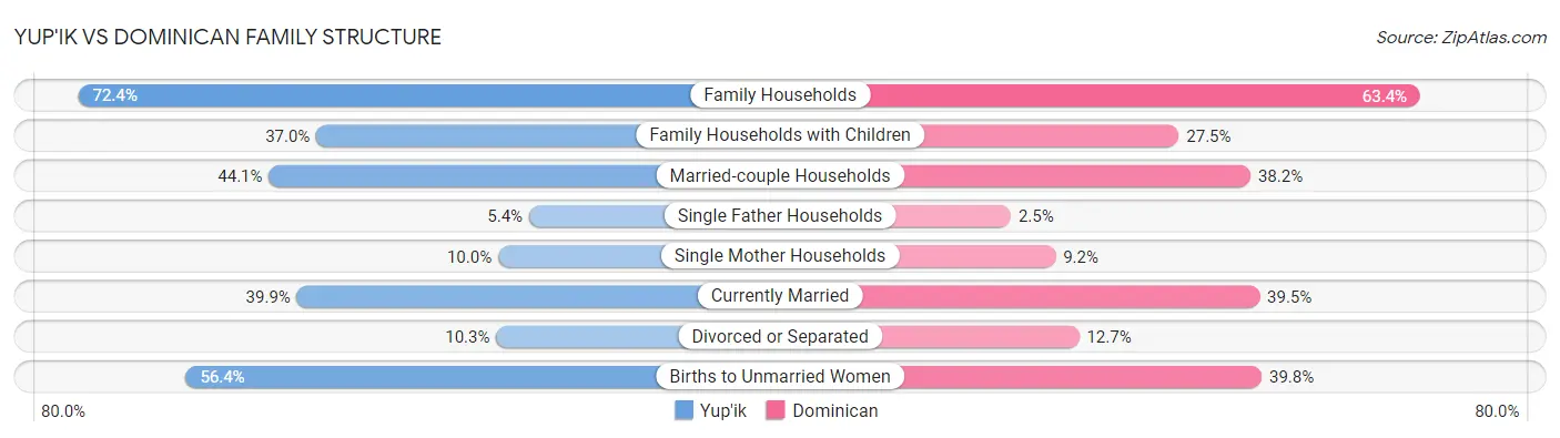 Yup'ik vs Dominican Family Structure
