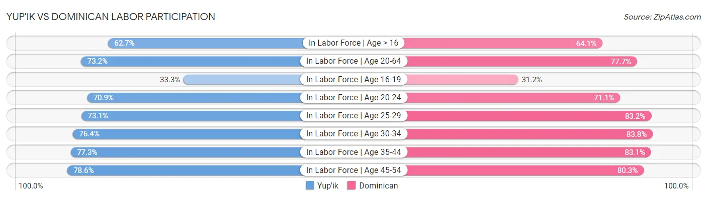 Yup'ik vs Dominican Labor Participation