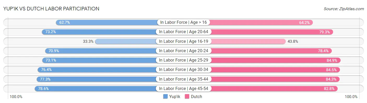 Yup'ik vs Dutch Labor Participation