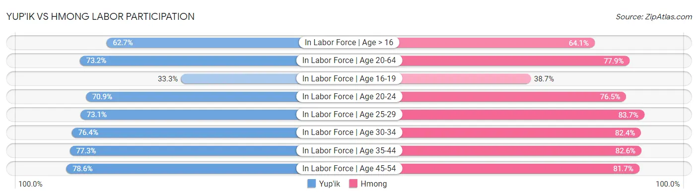 Yup'ik vs Hmong Labor Participation