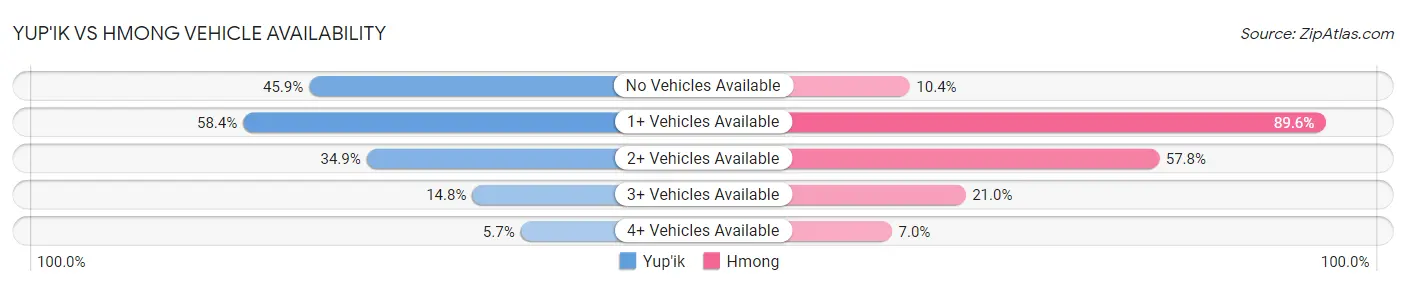 Yup'ik vs Hmong Vehicle Availability