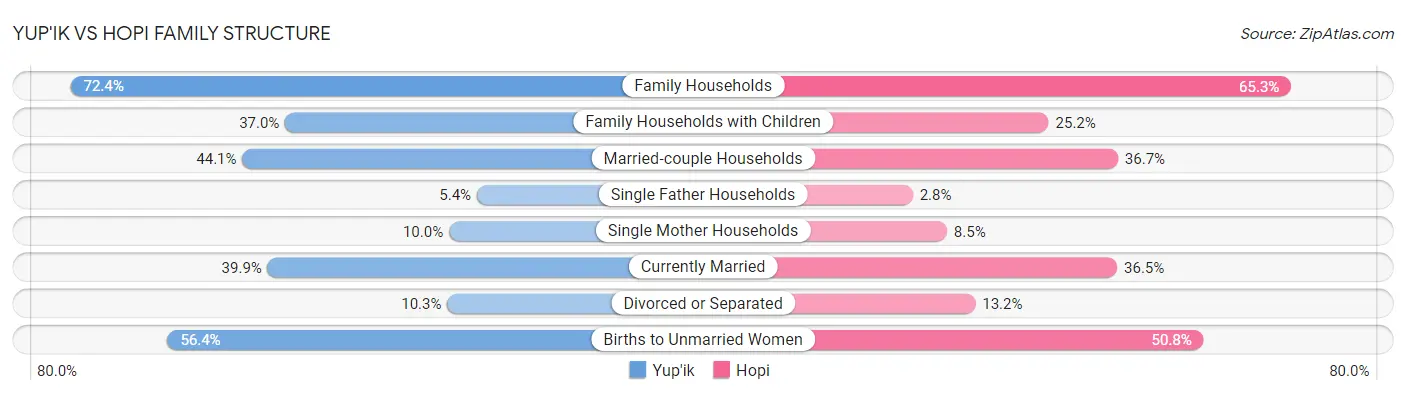 Yup'ik vs Hopi Family Structure