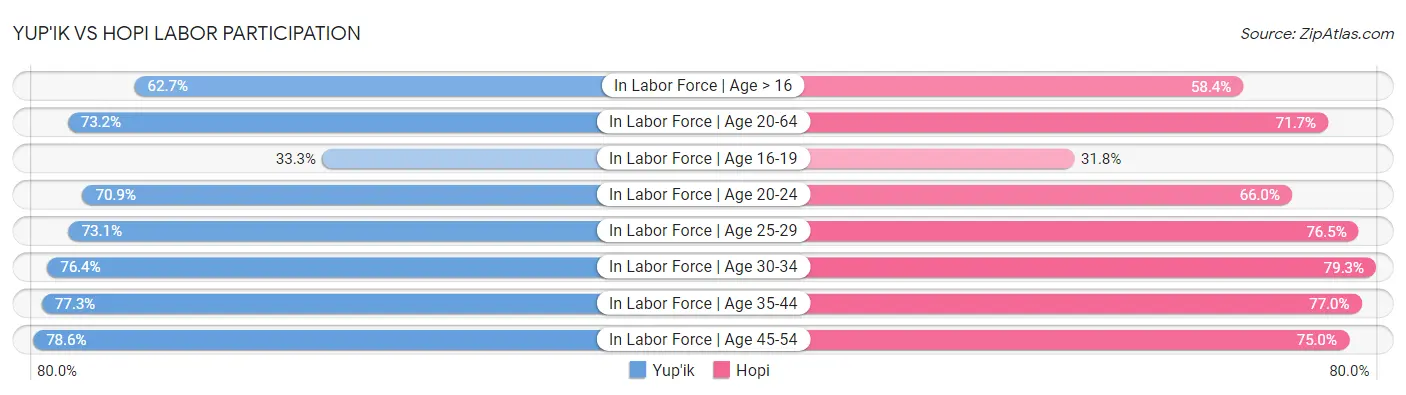 Yup'ik vs Hopi Labor Participation