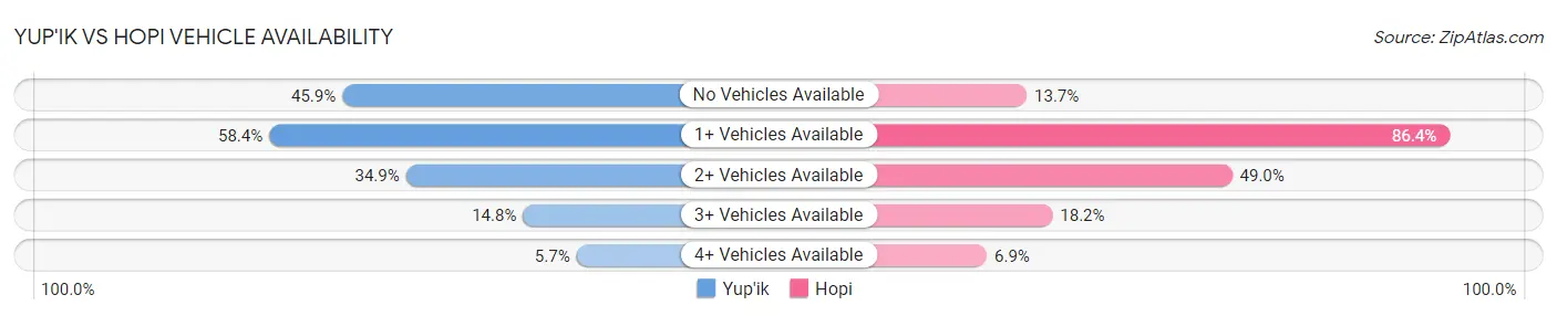 Yup'ik vs Hopi Vehicle Availability