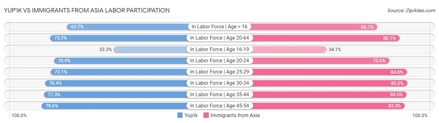 Yup'ik vs Immigrants from Asia Labor Participation