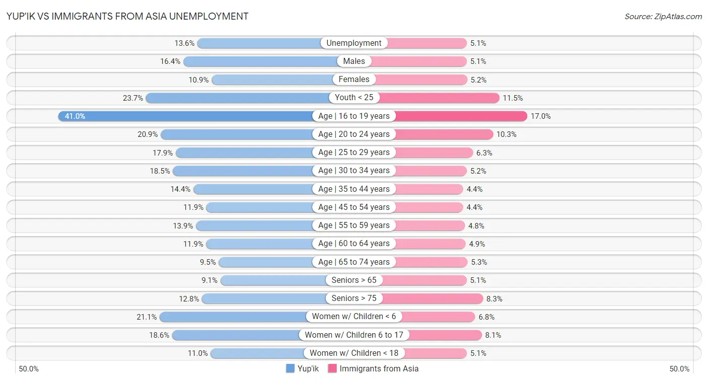 Yup'ik vs Immigrants from Asia Unemployment