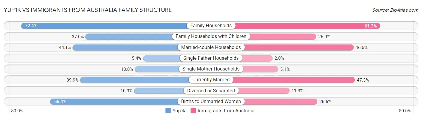 Yup'ik vs Immigrants from Australia Family Structure