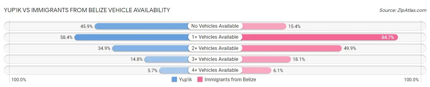 Yup'ik vs Immigrants from Belize Vehicle Availability