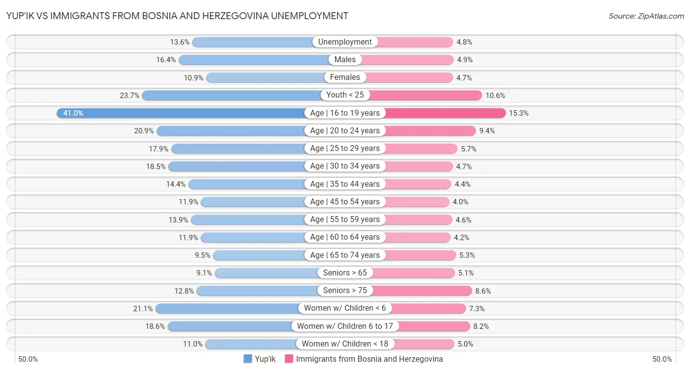 Yup'ik vs Immigrants from Bosnia and Herzegovina Unemployment