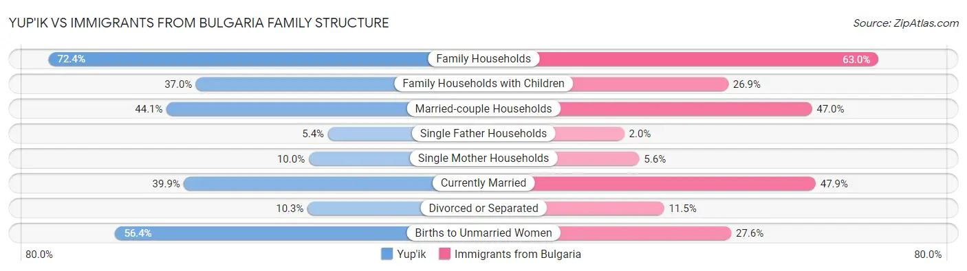 Yup'ik vs Immigrants from Bulgaria Family Structure