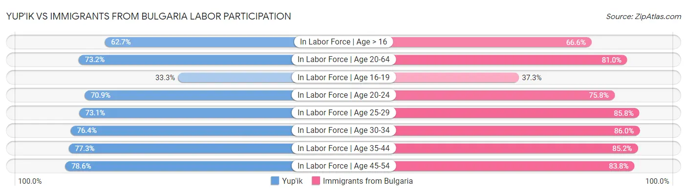 Yup'ik vs Immigrants from Bulgaria Labor Participation