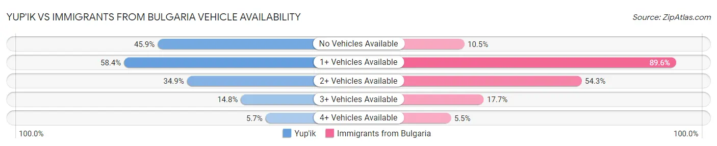 Yup'ik vs Immigrants from Bulgaria Vehicle Availability