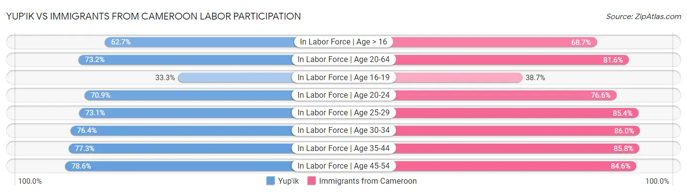 Yup'ik vs Immigrants from Cameroon Labor Participation