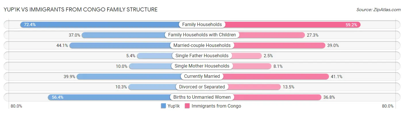Yup'ik vs Immigrants from Congo Family Structure