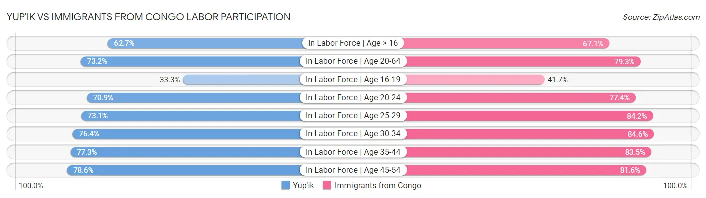 Yup'ik vs Immigrants from Congo Labor Participation