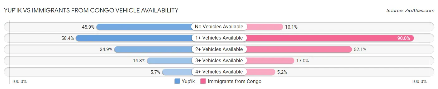 Yup'ik vs Immigrants from Congo Vehicle Availability
