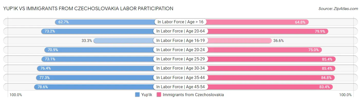 Yup'ik vs Immigrants from Czechoslovakia Labor Participation