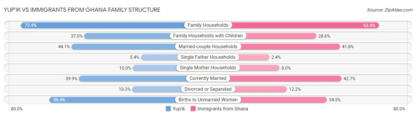 Yup'ik vs Immigrants from Ghana Family Structure