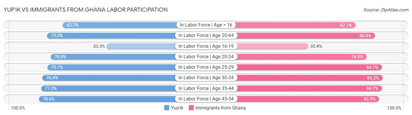Yup'ik vs Immigrants from Ghana Labor Participation