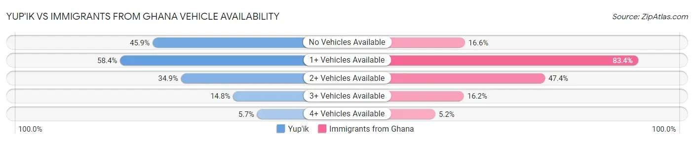 Yup'ik vs Immigrants from Ghana Vehicle Availability