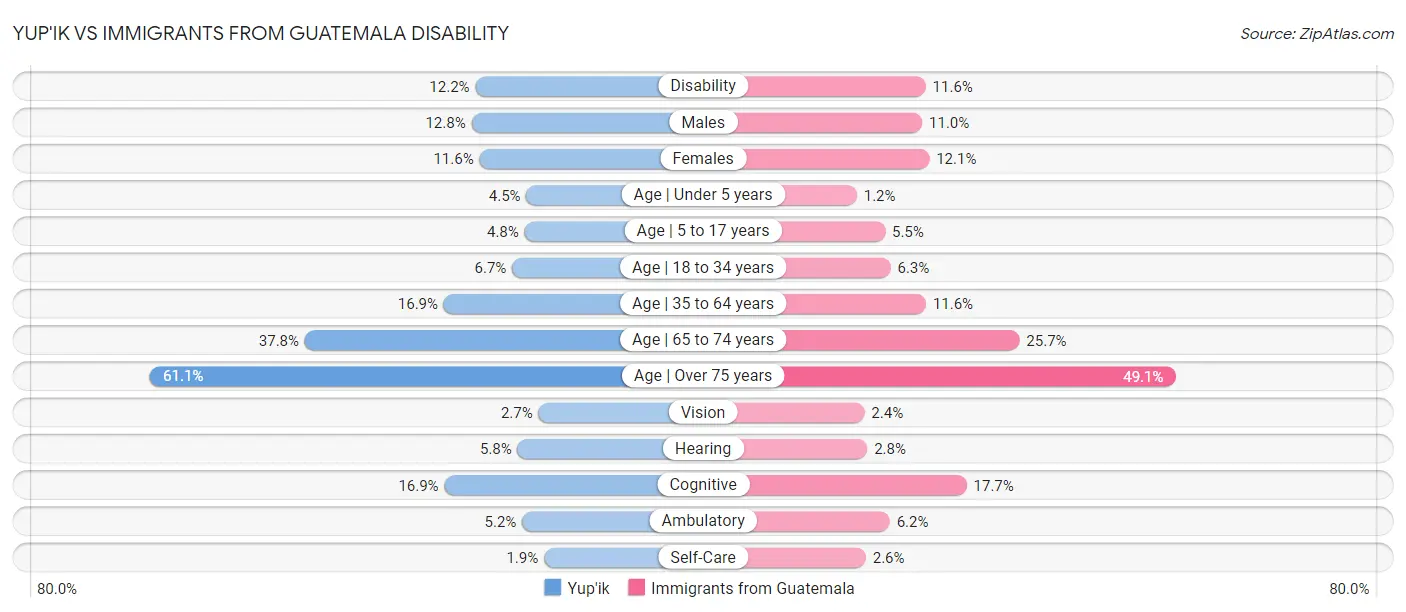 Yup'ik vs Immigrants from Guatemala Disability