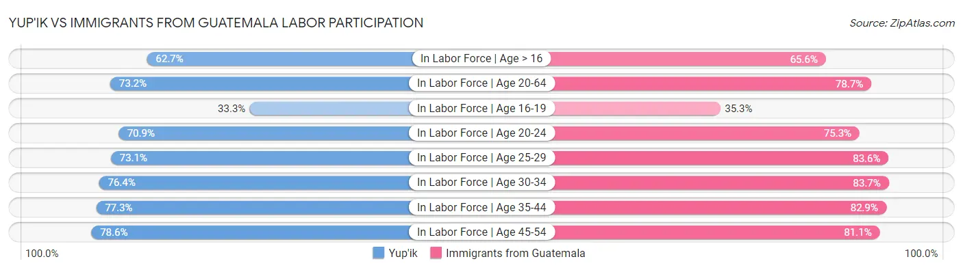 Yup'ik vs Immigrants from Guatemala Labor Participation