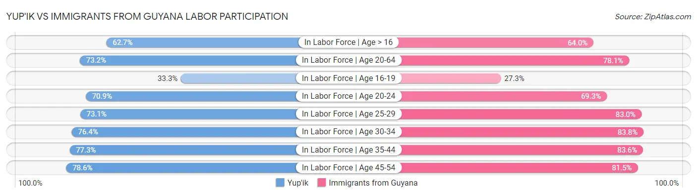Yup'ik vs Immigrants from Guyana Labor Participation