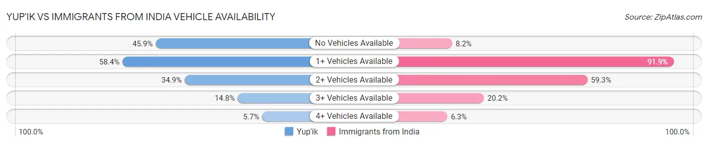 Yup'ik vs Immigrants from India Vehicle Availability