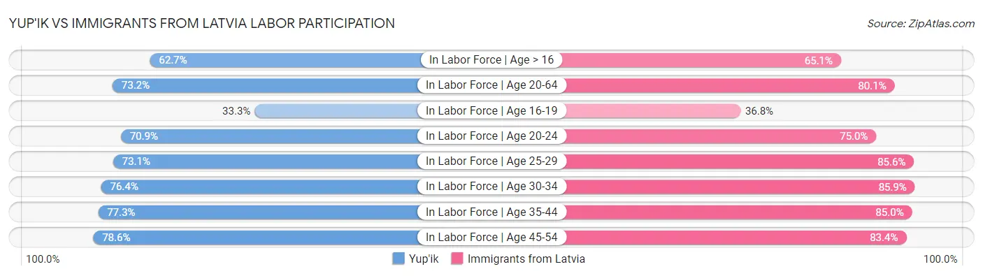 Yup'ik vs Immigrants from Latvia Labor Participation