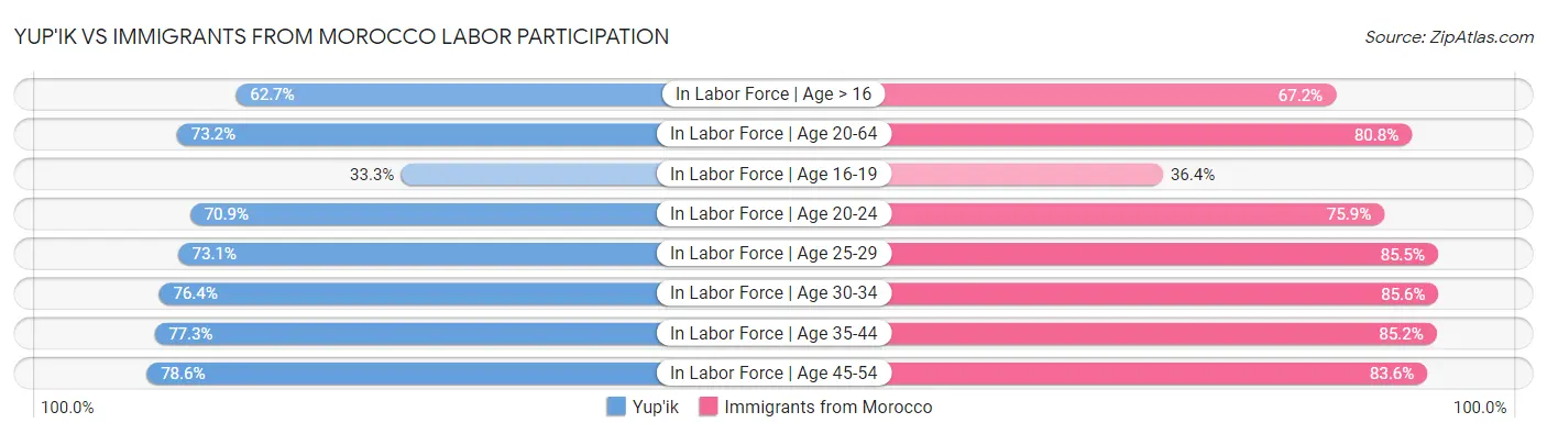 Yup'ik vs Immigrants from Morocco Labor Participation
