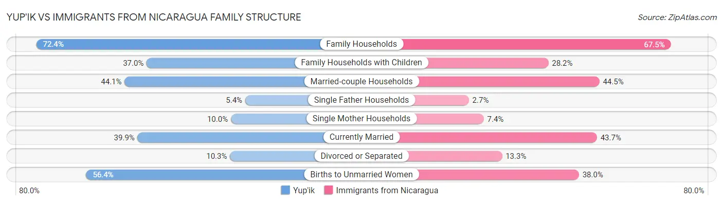 Yup'ik vs Immigrants from Nicaragua Family Structure
