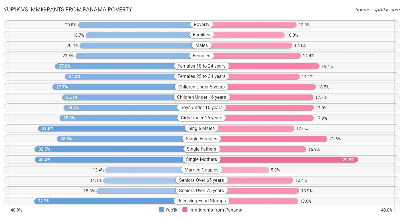 Yup'ik vs Immigrants from Panama Poverty